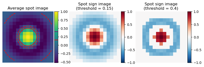 Barcode spot sign image